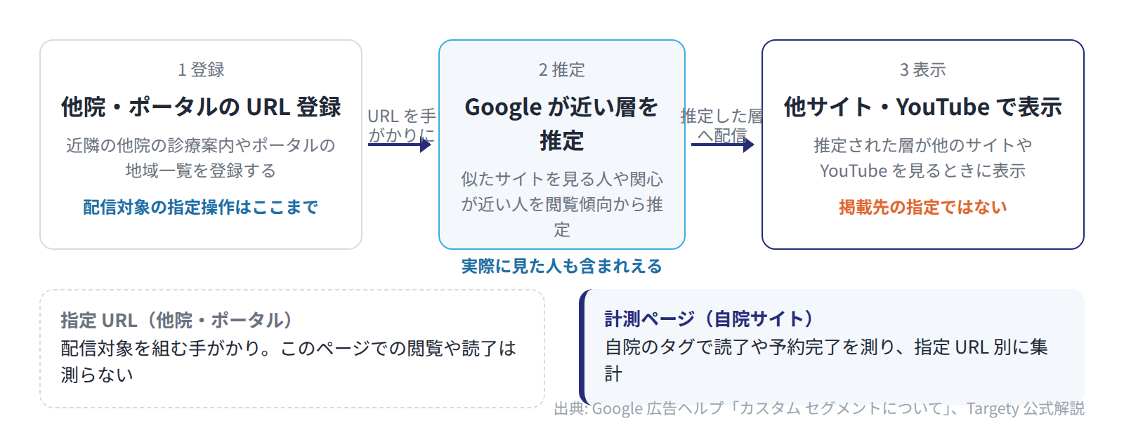 指定 URL を手がかりに Google が関心の近い層を推定し、他のサイトや YouTube で広告が出る。読了は自院サイトのタグで測る