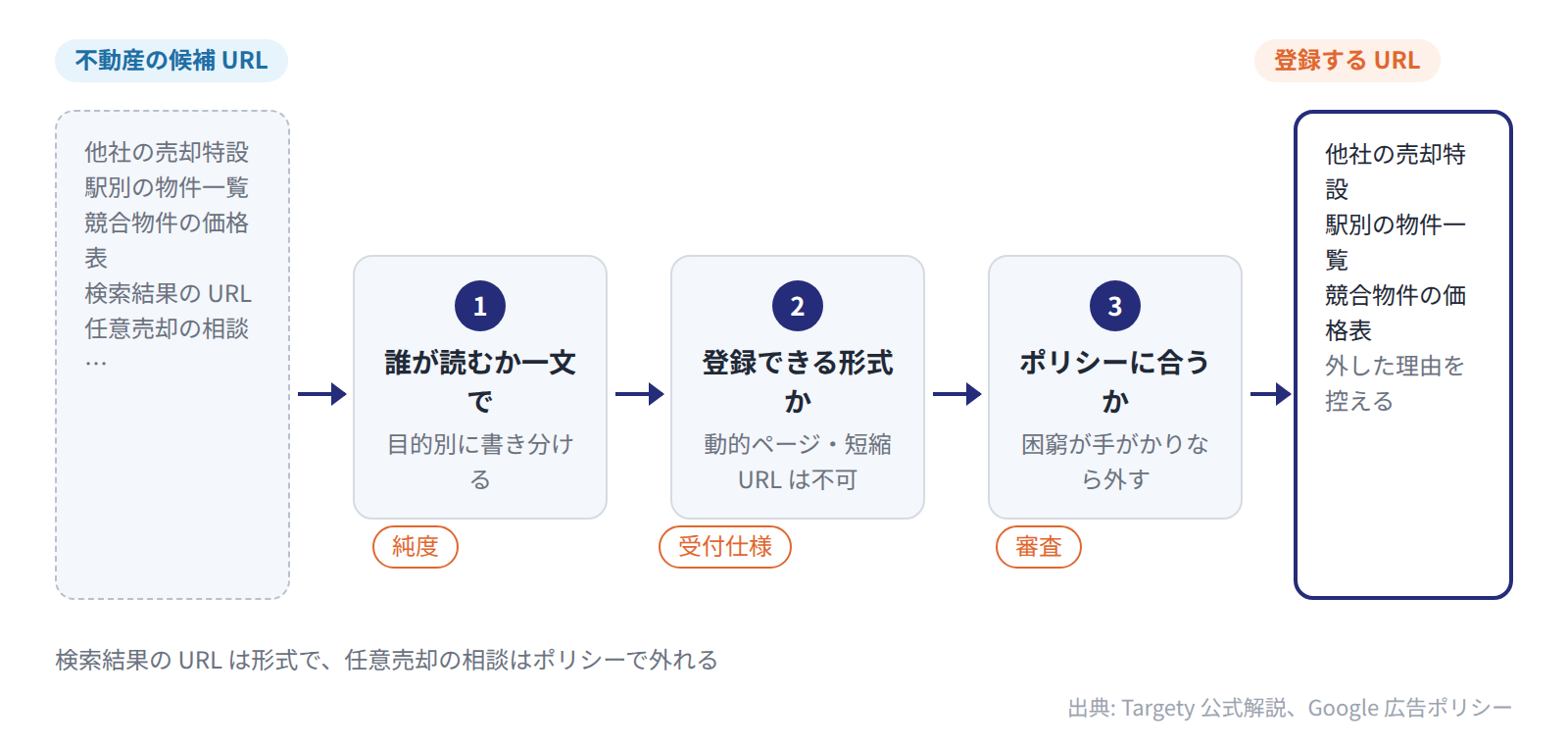 不動産の候補 URL を、誰が読むか・登録できる形式か・ポリシーに合うかの 3 つのふるいで絞り、3 本が残る