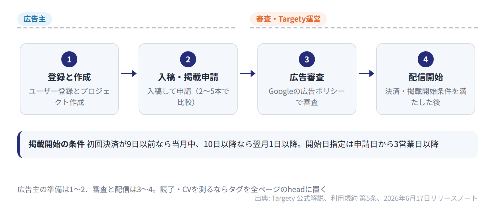 広告主は登録・作成・入稿・申請まで行い、審査後、初回決済日で分かれる掲載開始条件を満たしてから配信が始まる