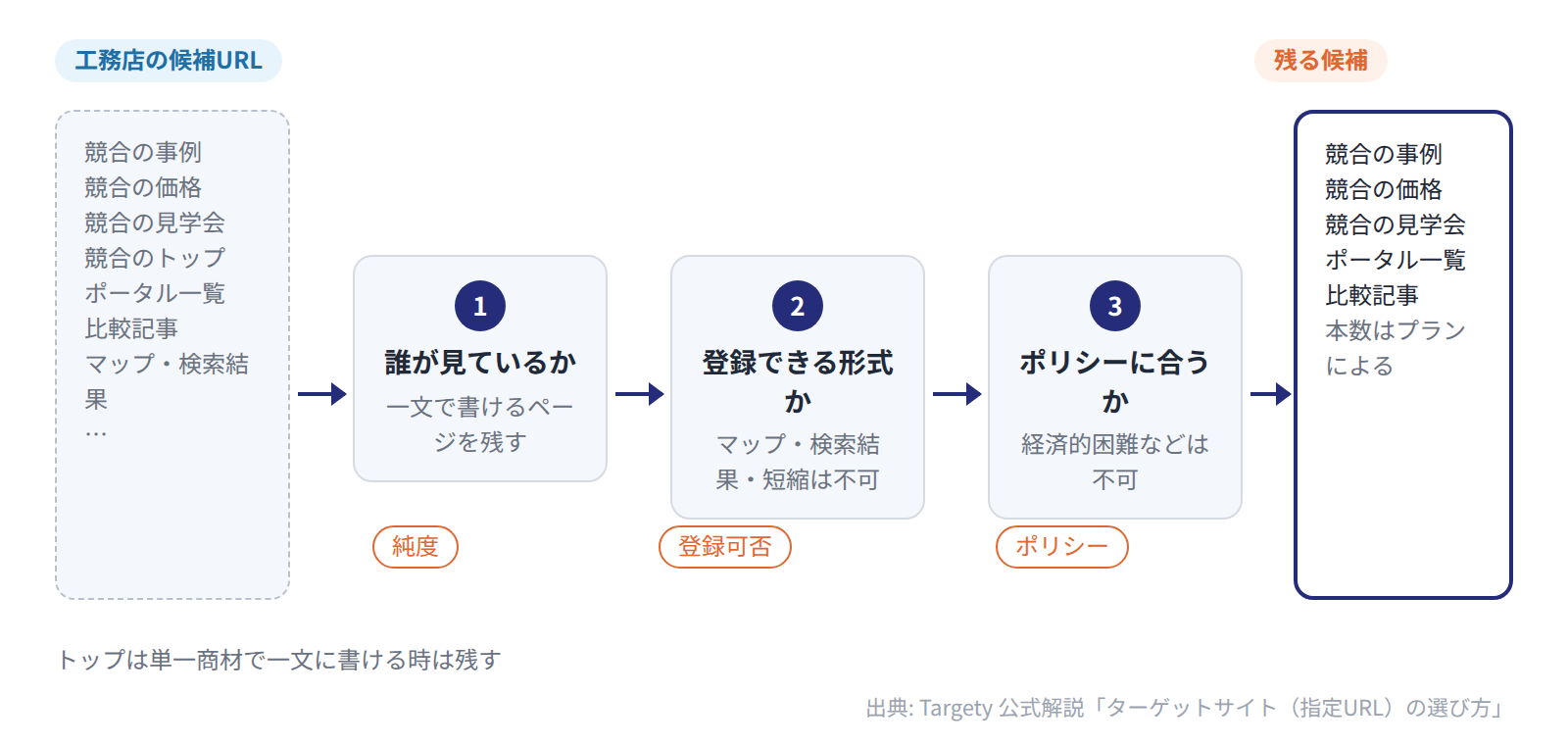 工務店の候補URLは、誰が見ているか・登録できる形式か・広告ポリシーの3段階で絞り、検討の深いページを残す