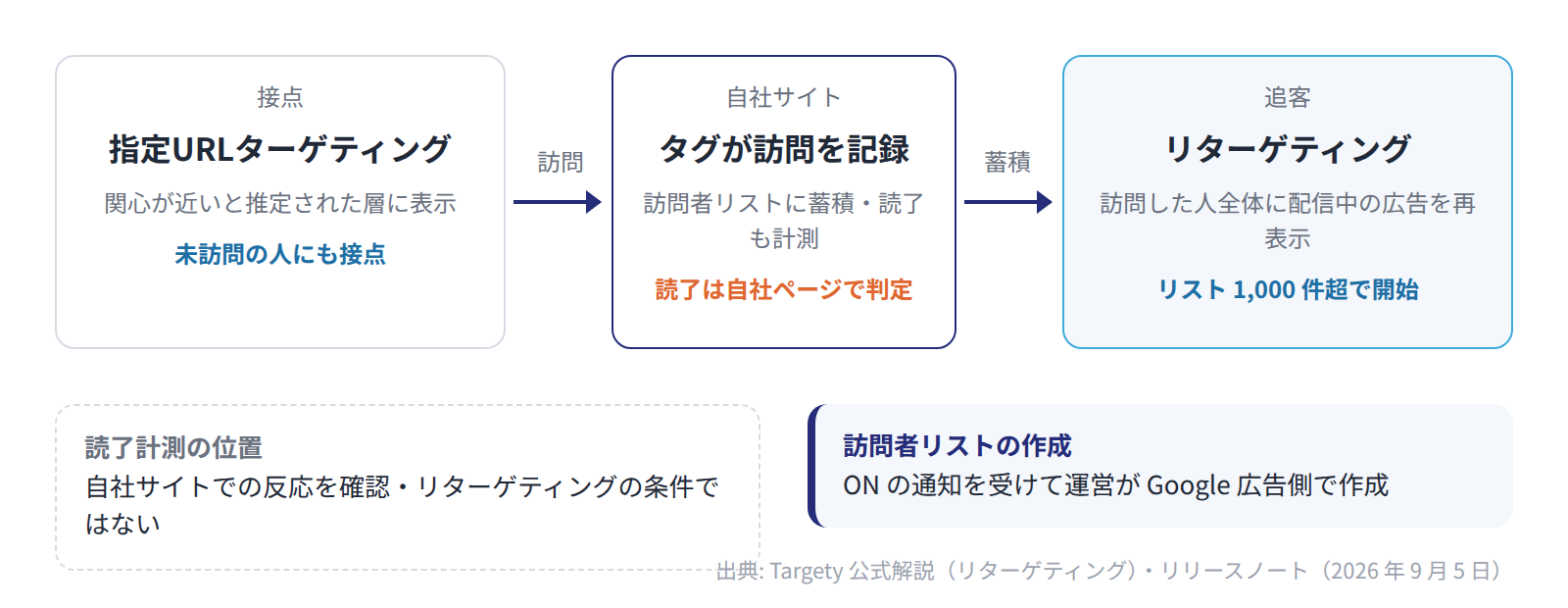 指定URLターゲティングで自社サイトに来た人をタグが記録し、訪問者リストが 1,000 件を超えるとリターゲティングで再表示される。