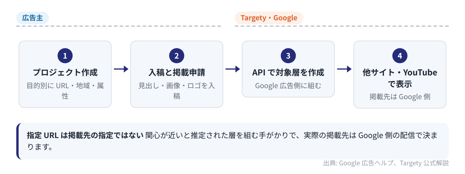 広告主が目的別に URL・地域・属性を設定して広告を申請すると、Targety が API 経由で対象層を作成し、Google 側の配信先で表示される流れ