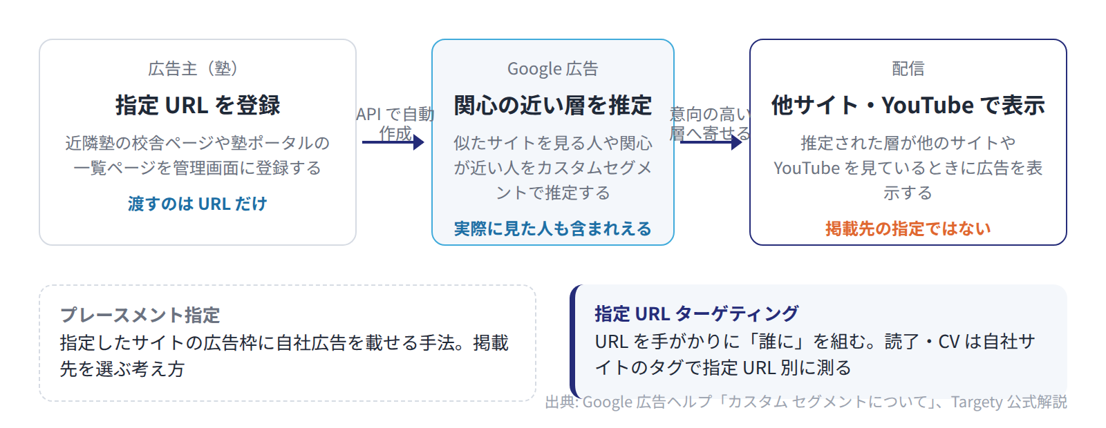 指定 URL を登録すると Google が関心の近い層を推定し、その層が他のサイトや YouTube を見ているときに広告が表示される