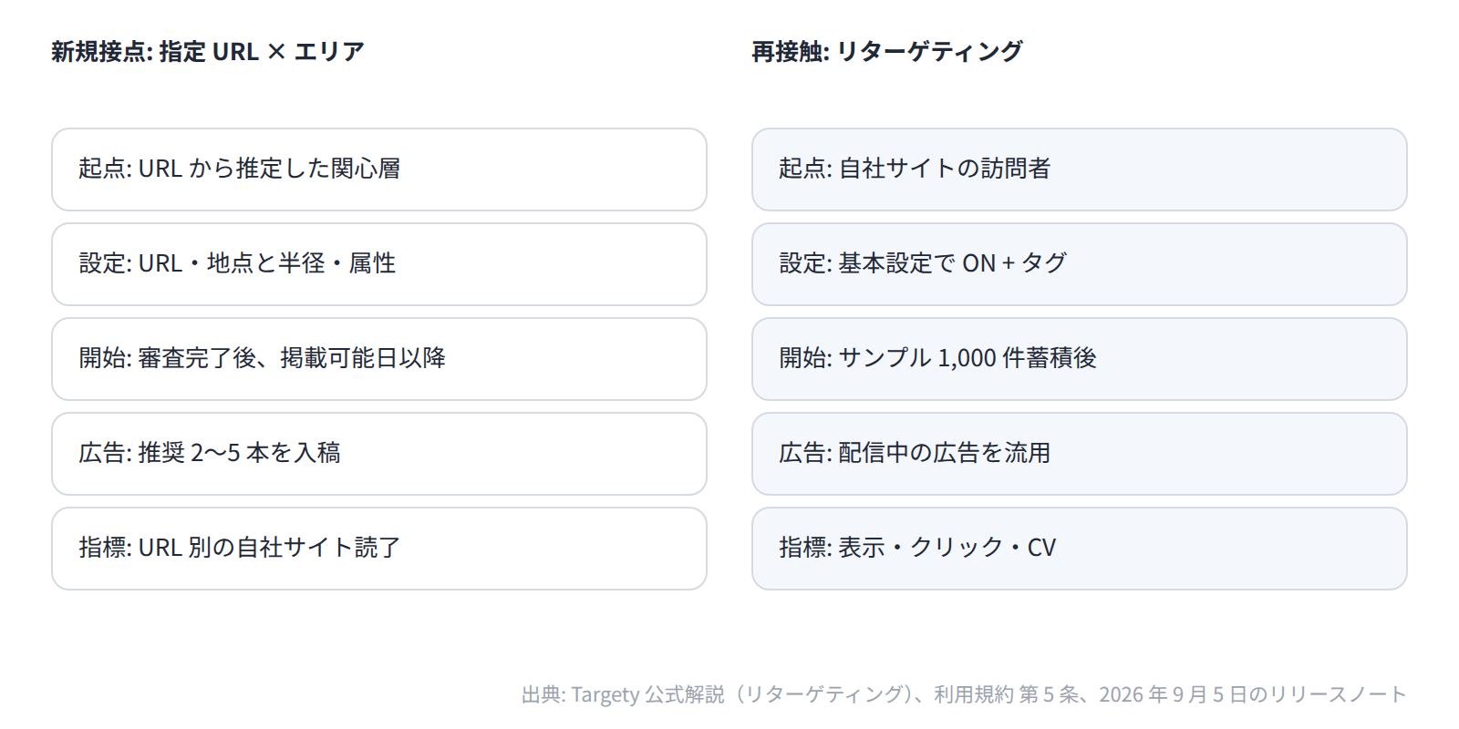 新規接点は指定 URL とエリアで関心層に自社サイトを見せ、再接触はリターゲティングで自社サイトの訪問者を追う