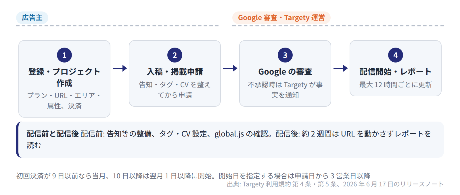 広告主が登録・プロジェクト作成・入稿を行い、告知とタグ・CV 設定は配信前に整え、Google の審査後に配信が始まる