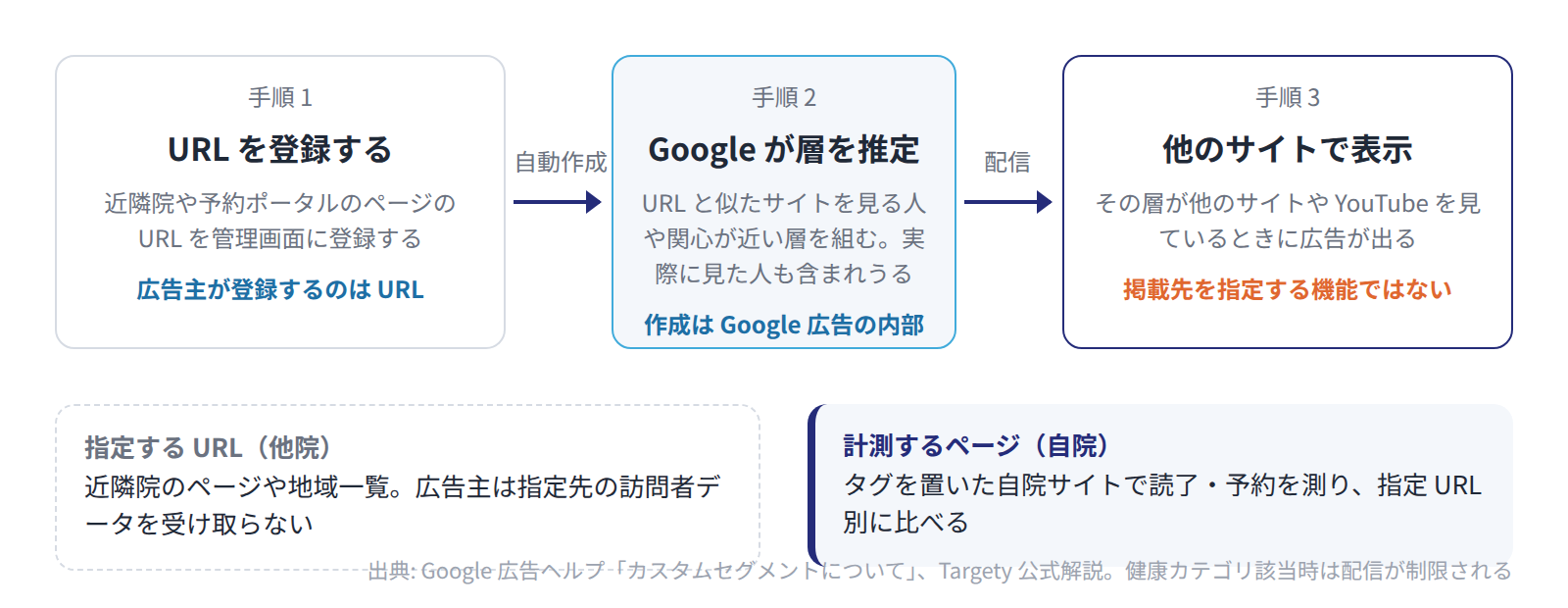 登録した URL を手がかりに Google が層を推定し、その層が他のサイトや YouTube を見ているときに広告が表示される流れを示す図