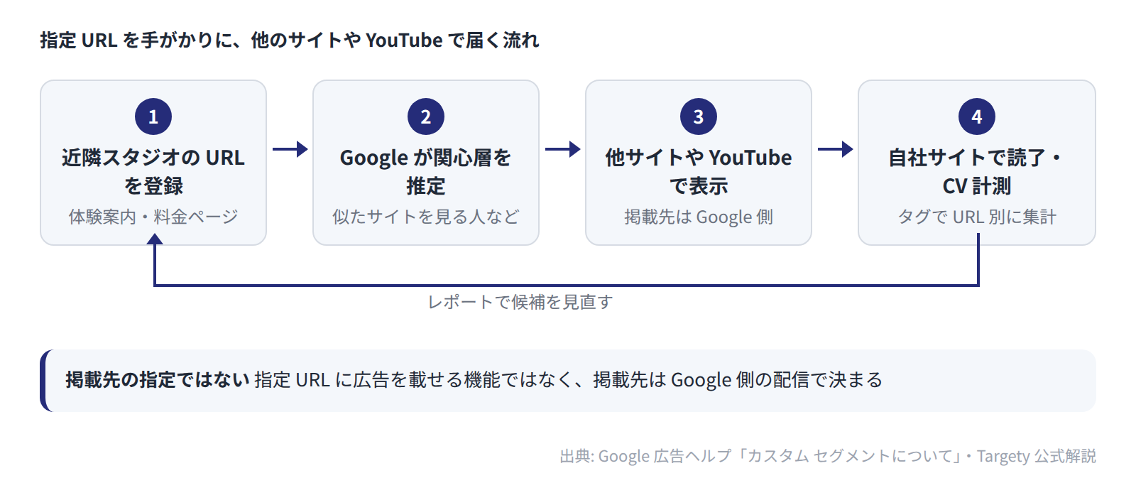 指定URLを手がかりに推定した層へ、他のサイトやYouTube上で広告が表示され、自社サイトで読了とCVを測る流れ