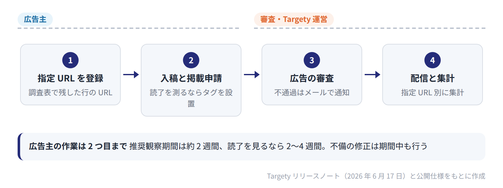 指定 URL の登録と掲載申請は広告主、審査と配信・集計は審査側と Targety 運営が担う 4 つの手順を示す図。