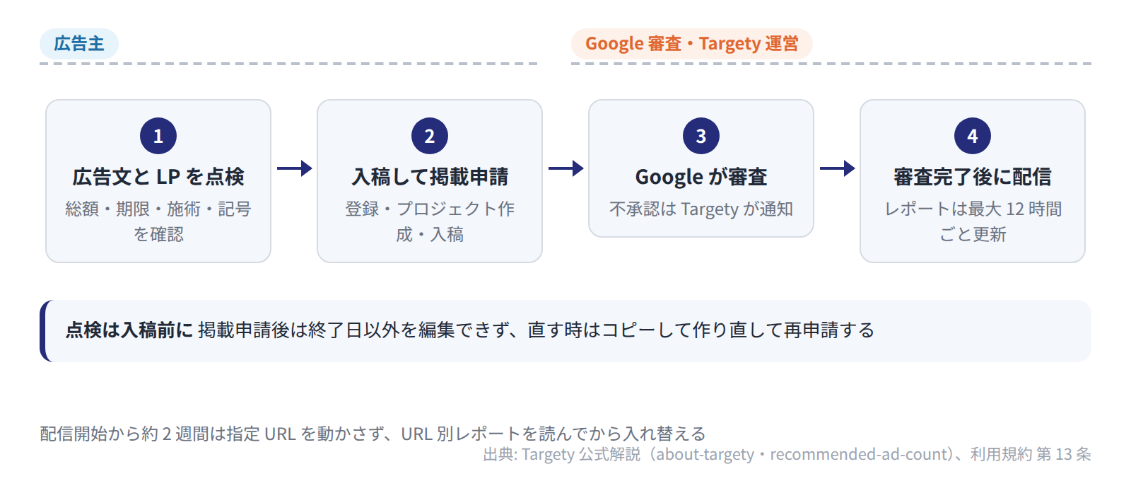 脱毛サロンの広告は、広告主の点検と入稿のあと、Google の審査を経て配信が始まる 4 工程で進む