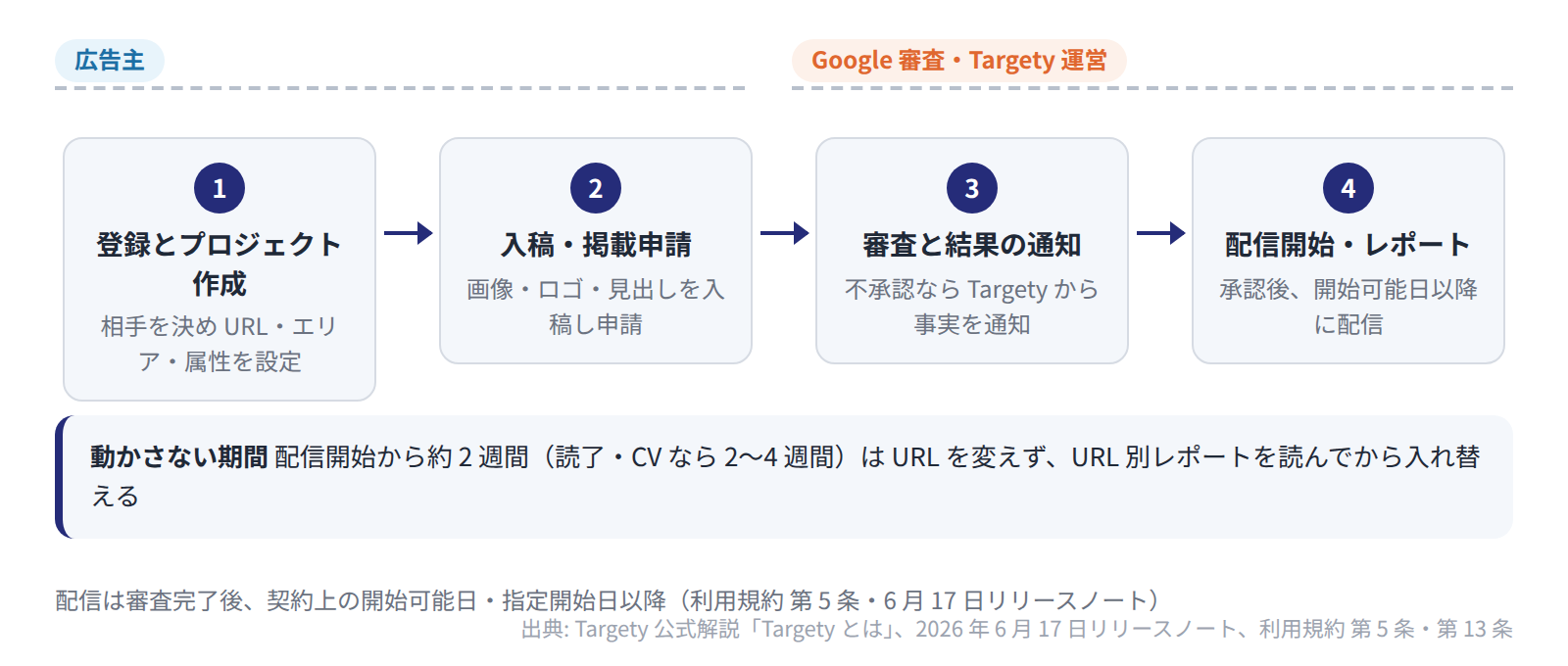 広告主は登録・プロジェクト作成・入稿と掲載申請を行い、Google の審査後、不承認は通知され、承認なら開始可能日以降に配信が始まる