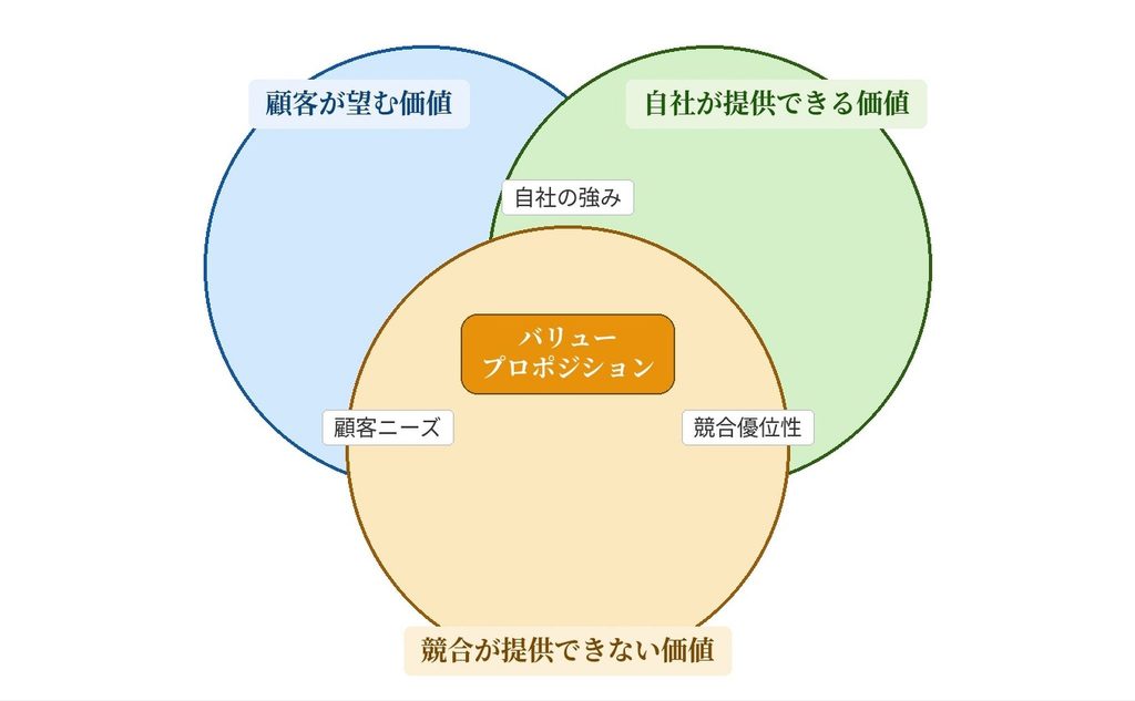 顧客が望む価値・自社が提供できる価値・競合が提供できない価値の3つの円が重なる中心にバリュープロポジションがある図