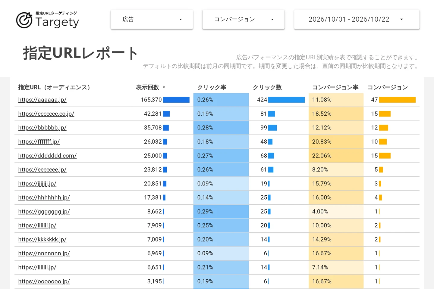 Targety の指定URLレポート画面（URL ごとの表示回数・クリック数・コンバージョン）